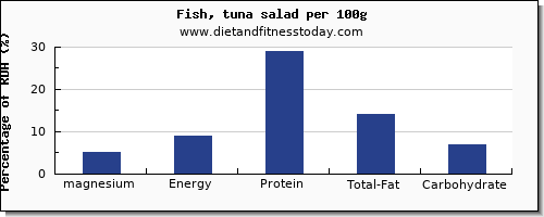 magnesium and nutrition facts in tuna salad per 100g